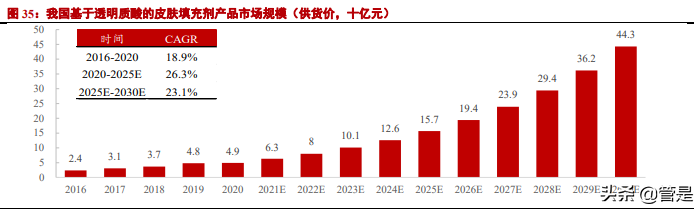复锐医疗科技专题报告：打造全球美丽健康生态系统