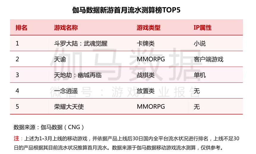 伽马数据Q1报告：游戏收入同比增长，后疫情期无新游进流水榜前10