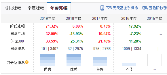 6000支主动基金第一，3年收益超200%，持仓消费医药科技