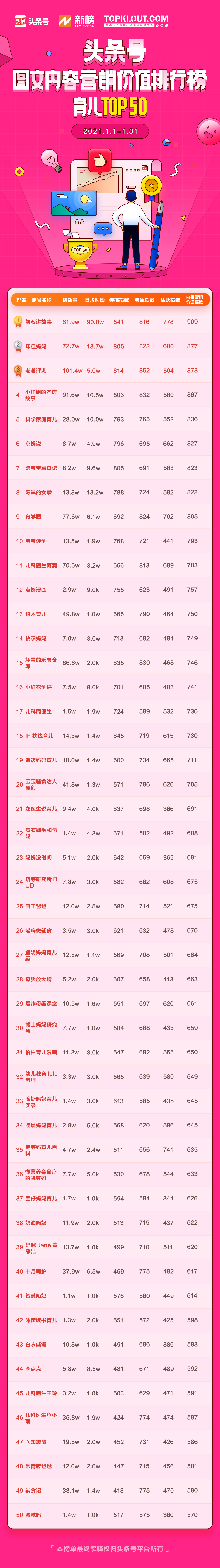 1月头条号图文内容营销价值排行榜公布，102位作者首次上榜