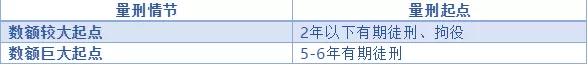 常见的几种犯罪量刑幅度是多少？#上海刑事律师##刑事辩护律师