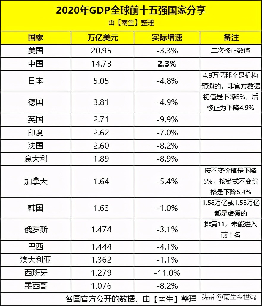 GDP前15强：韩国升至第10，印度、巴西和西班牙等排名下降