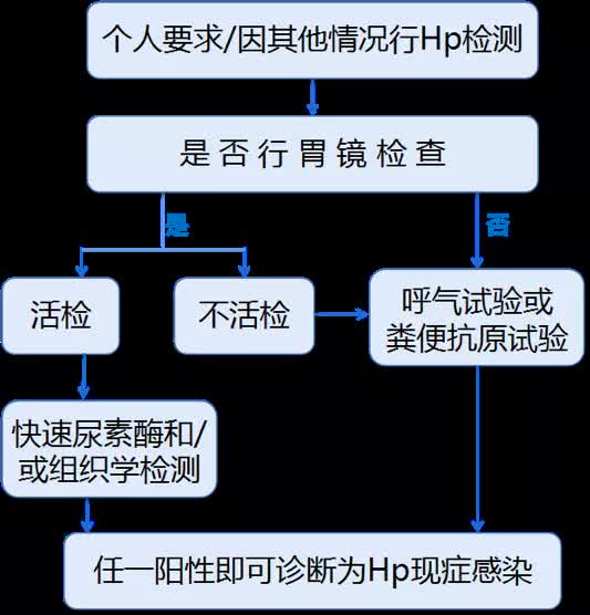 没有症状也有治疗！幽门螺杆菌感染“药”知道