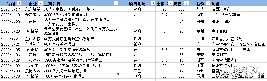 2020年生猪养殖投资情况梳理