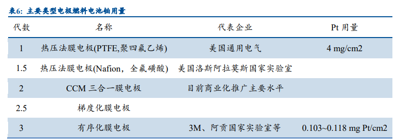 燃料电池行业深度报告：燃料电池汽车处于爆发