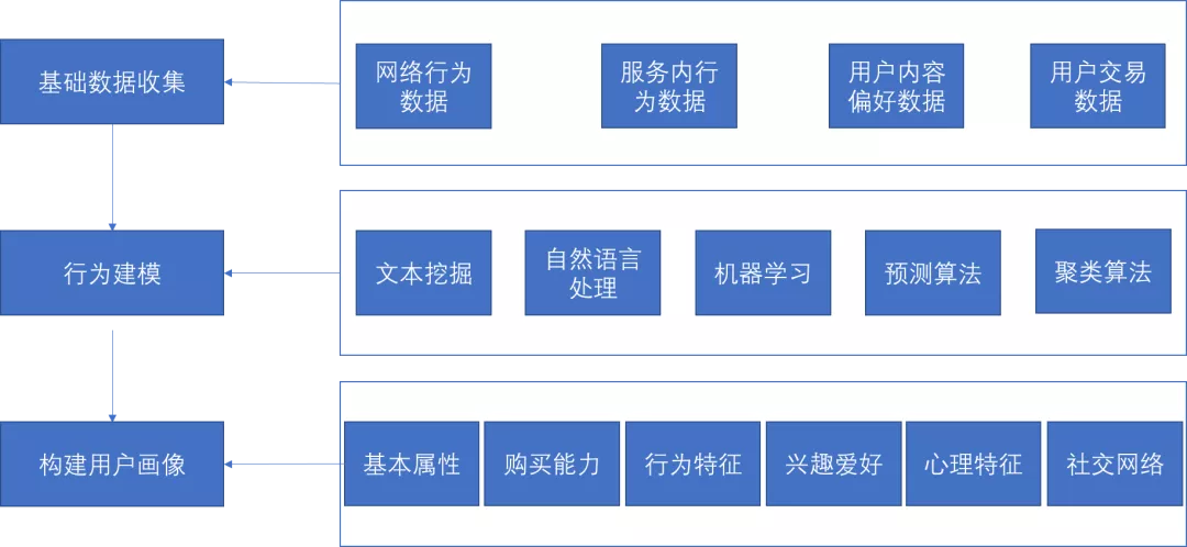 手把手教你搭建用户画像，数据分析效率提升百倍