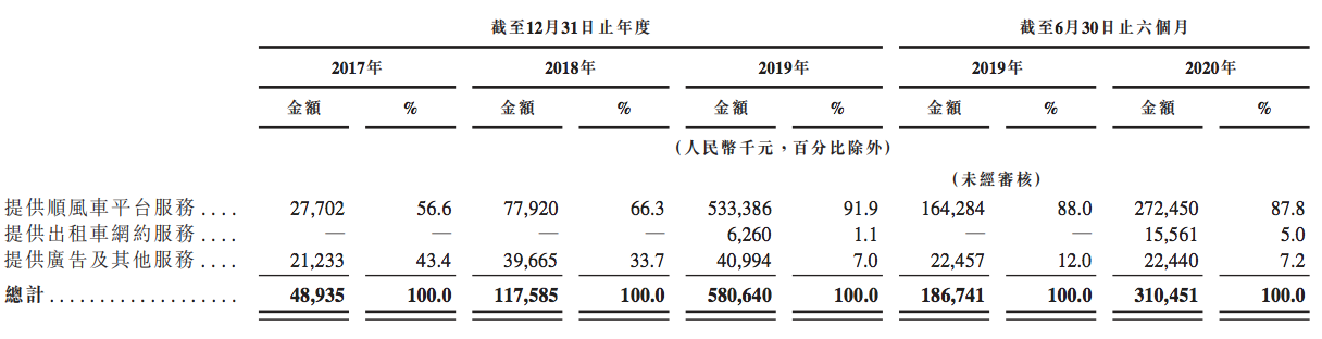 嘀嗒出行闯关上市压力犹存：抓住时机扩张，约谈与整改并行