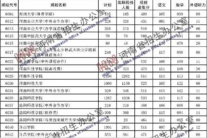 专业or本科文凭？解析河南中医药在豫仅比二本线高8分且没招满