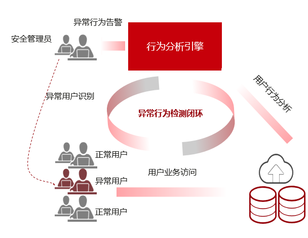 识别异常数据操作行为，华为云DSC核心能力之数据使用审计