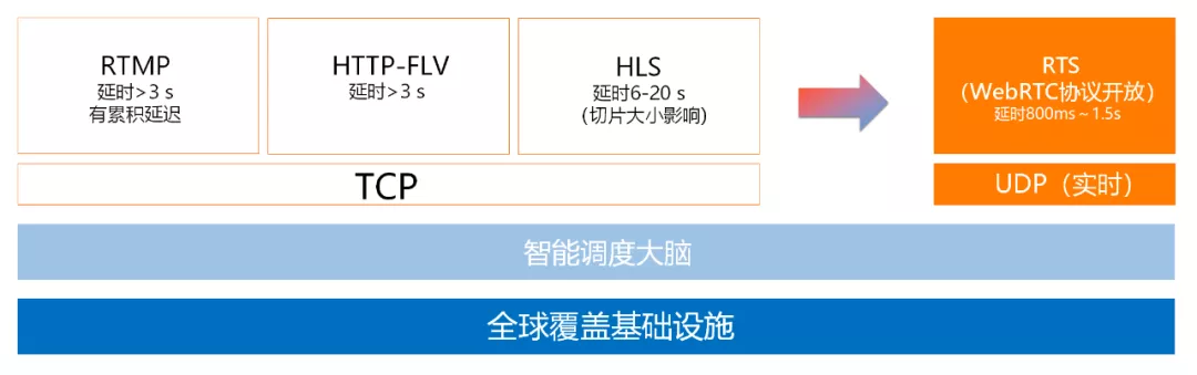 一文读懂阿里云直播技术是如何实现的