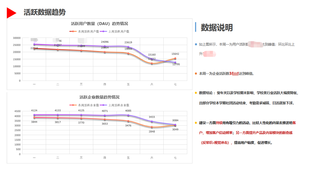 一文概览数据分析报告撰写，值得收藏