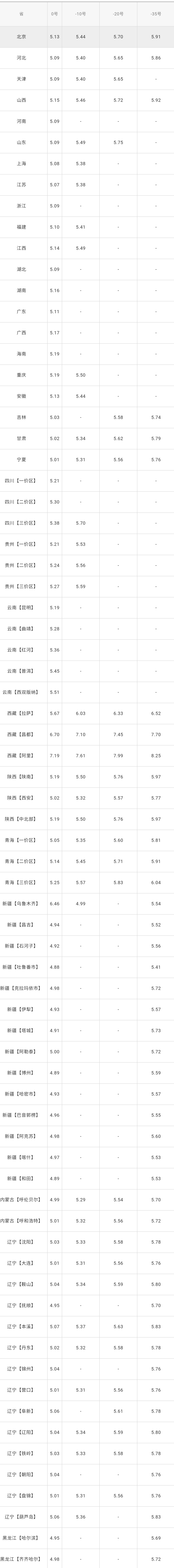 全国油价调整信息：5月23日调整后：全国92、95号汽油价格表