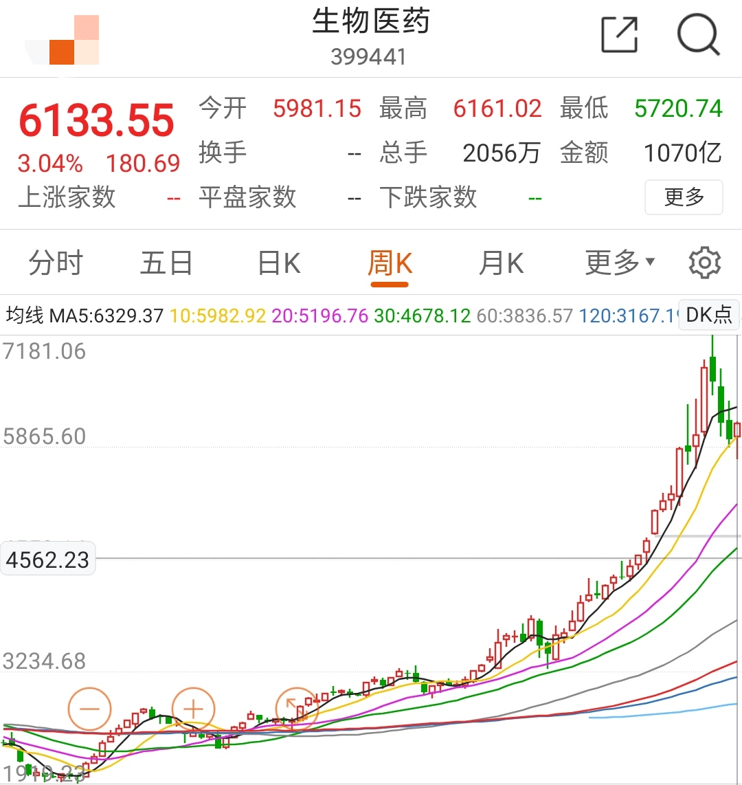 解读丨建材高位还能不能拿，医药止跌反弹怎么看？