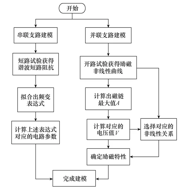 用实测方法建立变压器谐波模型，准确性高，通用性好