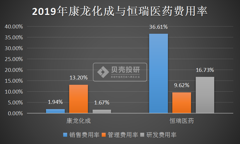 扣非净利润增130%康龙化成比药明康德、恒瑞医药更值得看好？