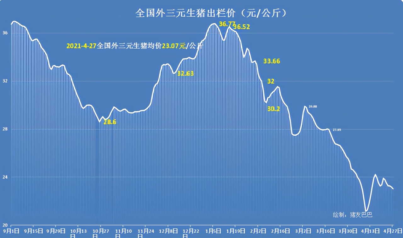 猪价跌惨，3个不良信号，猪价还得跌！猪农如何渡劫？