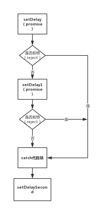 异步Promise及Async/Await入门