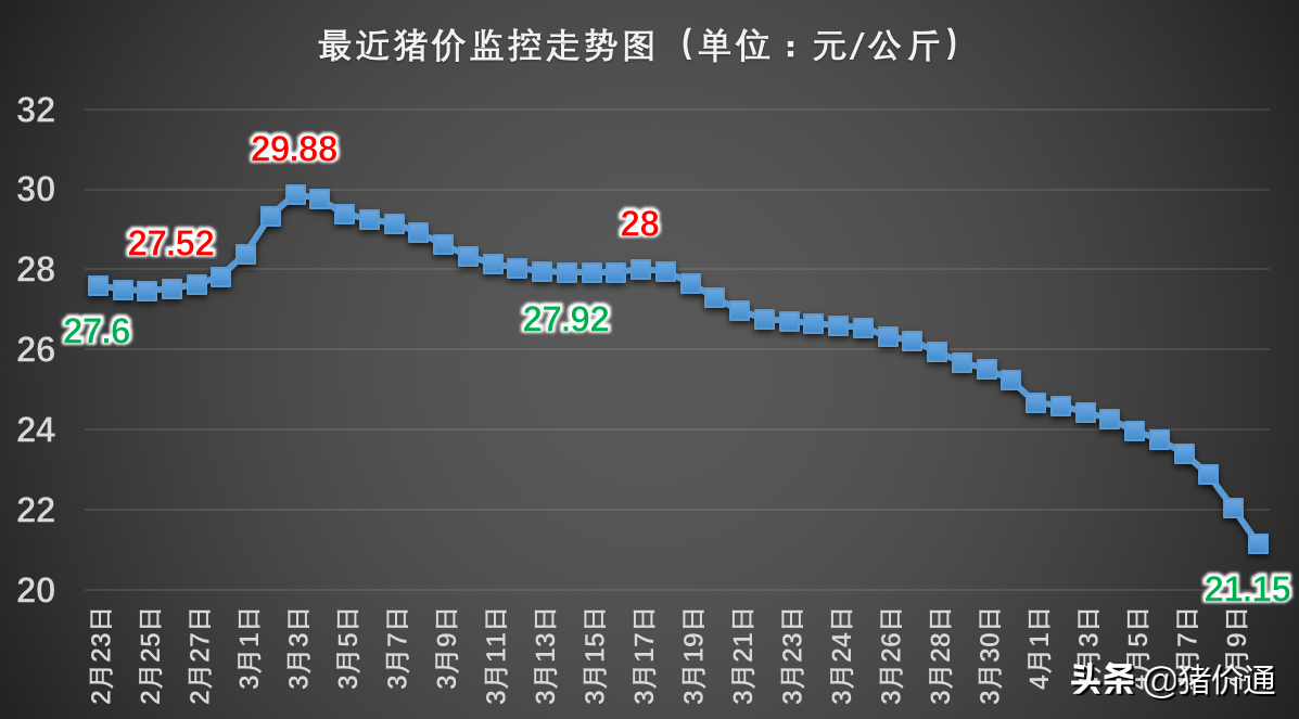 猪价跌猛了！1个坏消息，恐慌抛售情绪在蔓延！