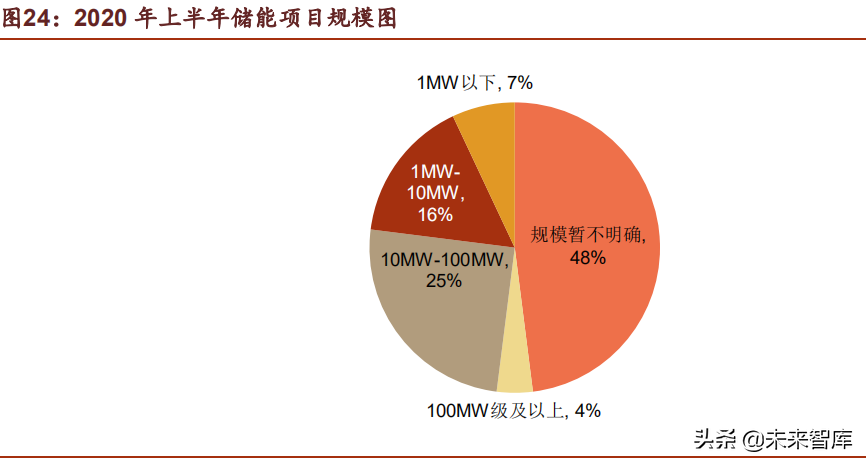 储能行业深度研究报告：未来电力系统主角，把握高价值增量机会