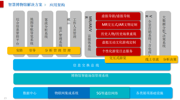 智慧博物馆文物综合信息化解决方案ppt，值得参考