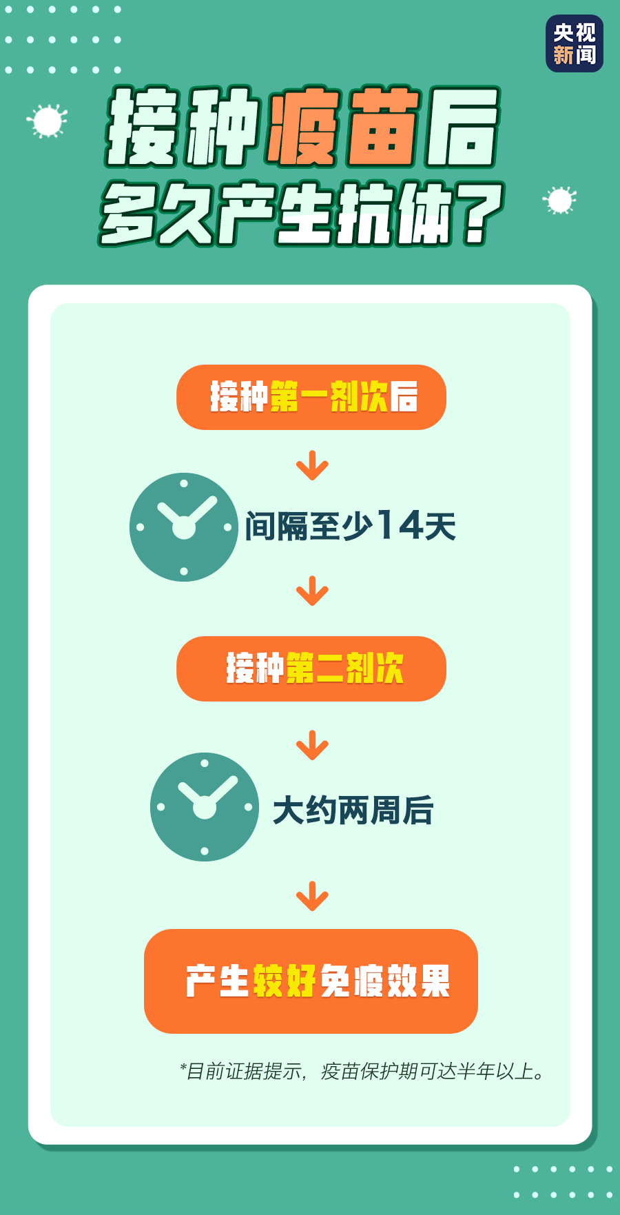 疫苗多久產(chǎn)生抗體？有慢性病能不能打？你關(guān)心的答案來了→