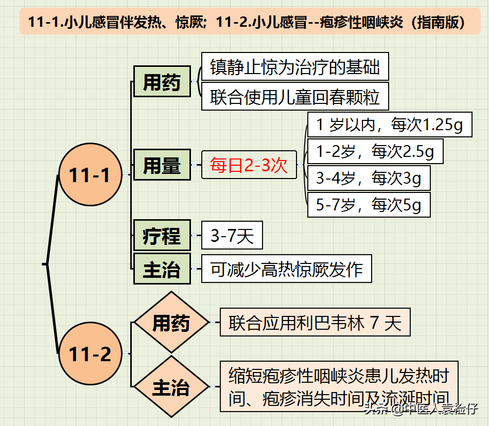 纯干货，小儿感冒中成药使用全攻略（**指南-思维导图）