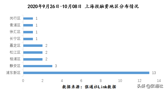上海科创融资周报｜中通快递、宝尊电商、再鼎医药成功上市
