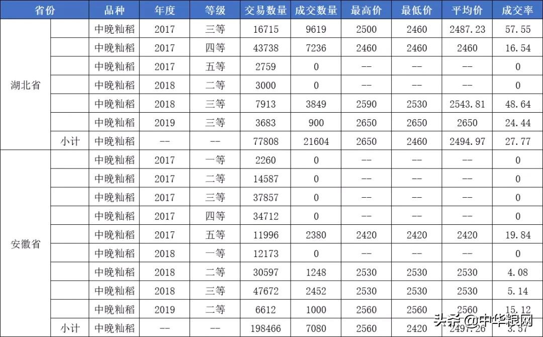 稻谷：政策拍卖下的行情走势