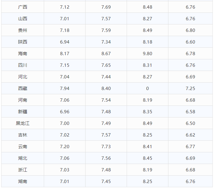 今日油价调整信息：7月27日调整全国92、95汽油价格最新售价表