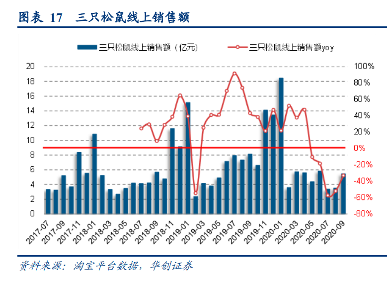 线上品牌专题报告：DTC品牌，渠道变迁中的消费品