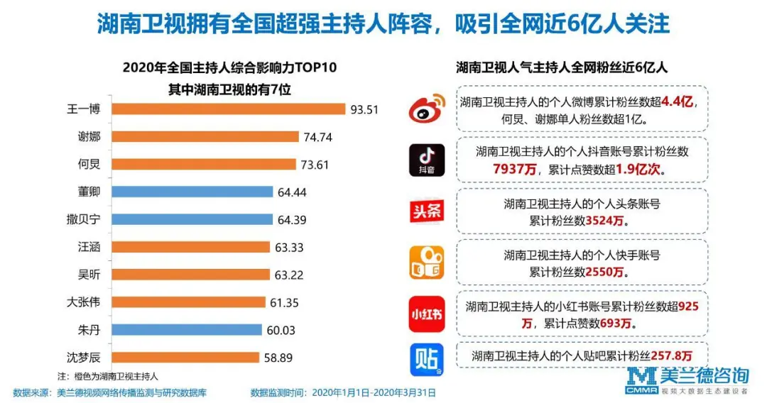 美兰德聚焦|以青春之势领跑2020，湖南卫视创新赋能为品牌C位护航