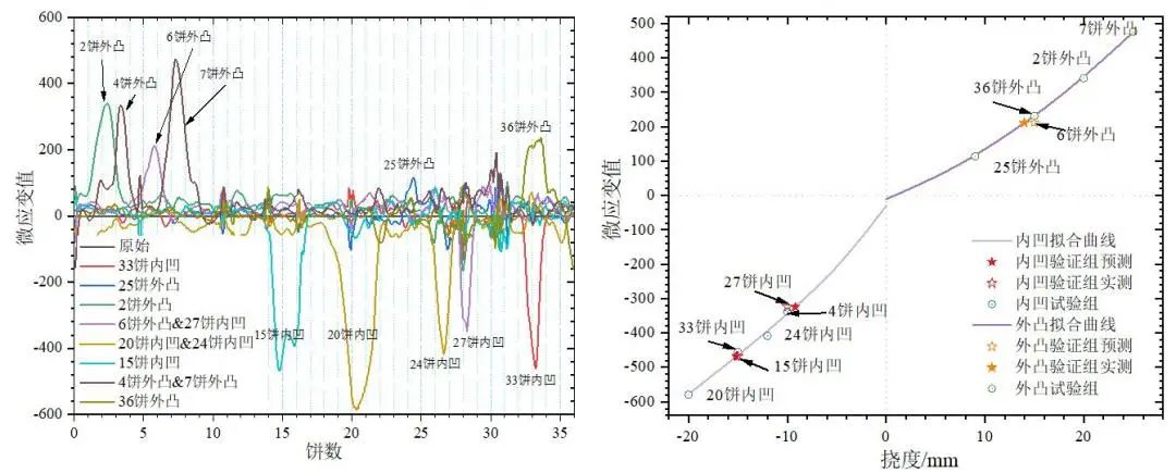 华北电力大学刘云鹏团队：基于分布式光纤传感的绕组变形程度检测