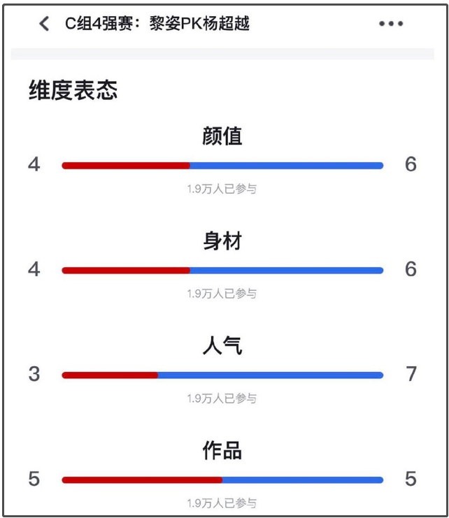 杨超越女神大赛“完胜”豪门阔太黎姿，各项数据都更占优势