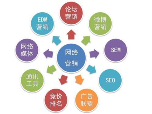 网络营销推广方法有哪些，主要的网络营销推广的5大方法？