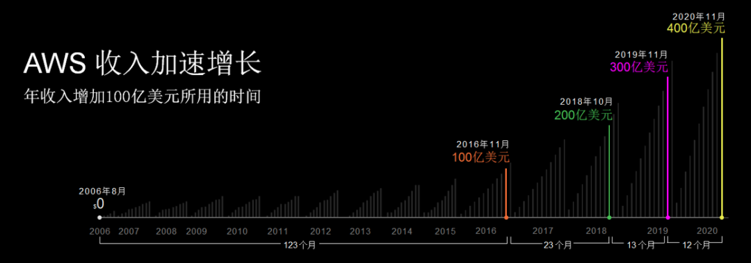 年增长100亿美元，AWS的增长有尽头吗？