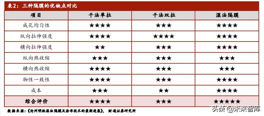 锂电隔膜行业专题报告：湿法路线确立，全球隔