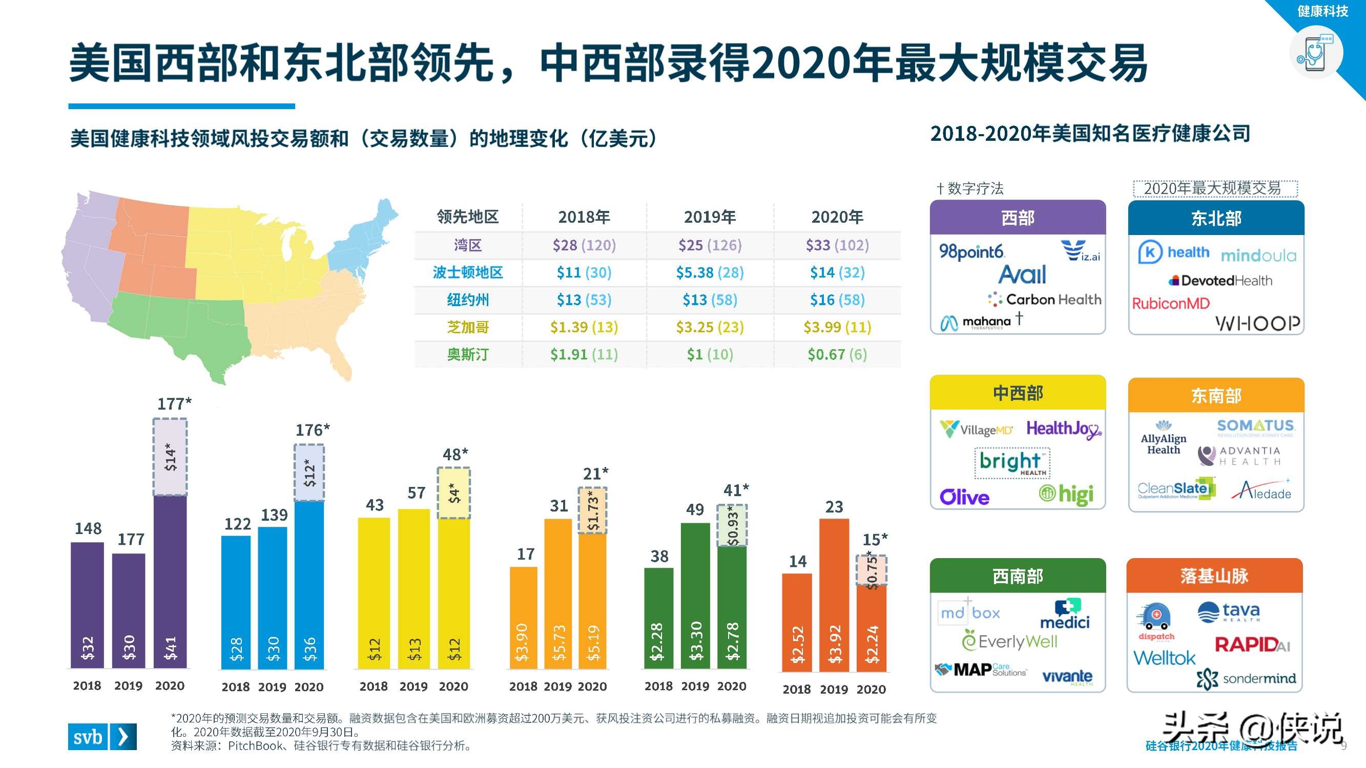 2020硅谷银行发布健康科技报告