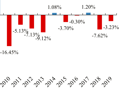 “五穷六绝”又来了！近十年上涨概率仅20%