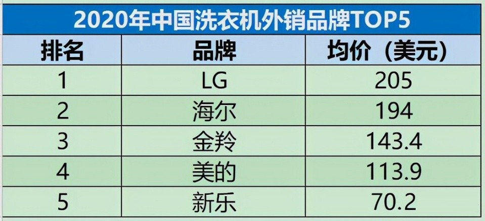 高质量发展下，洗衣机的低价多销还要持续吗？