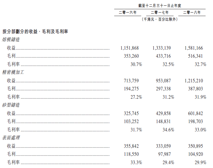 新股速递： 鹰普精密，全球第七大熔模铸造商