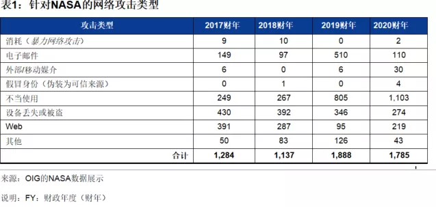 「公益译文」NASA网络安全准备度（一）