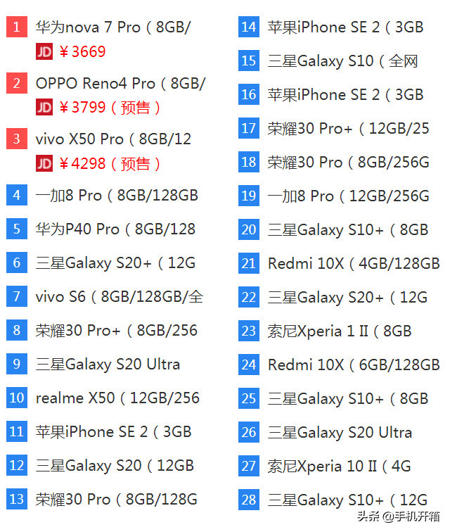 2000元下列8款受欢迎型号，28款强烈反响中性价比高5G手机上