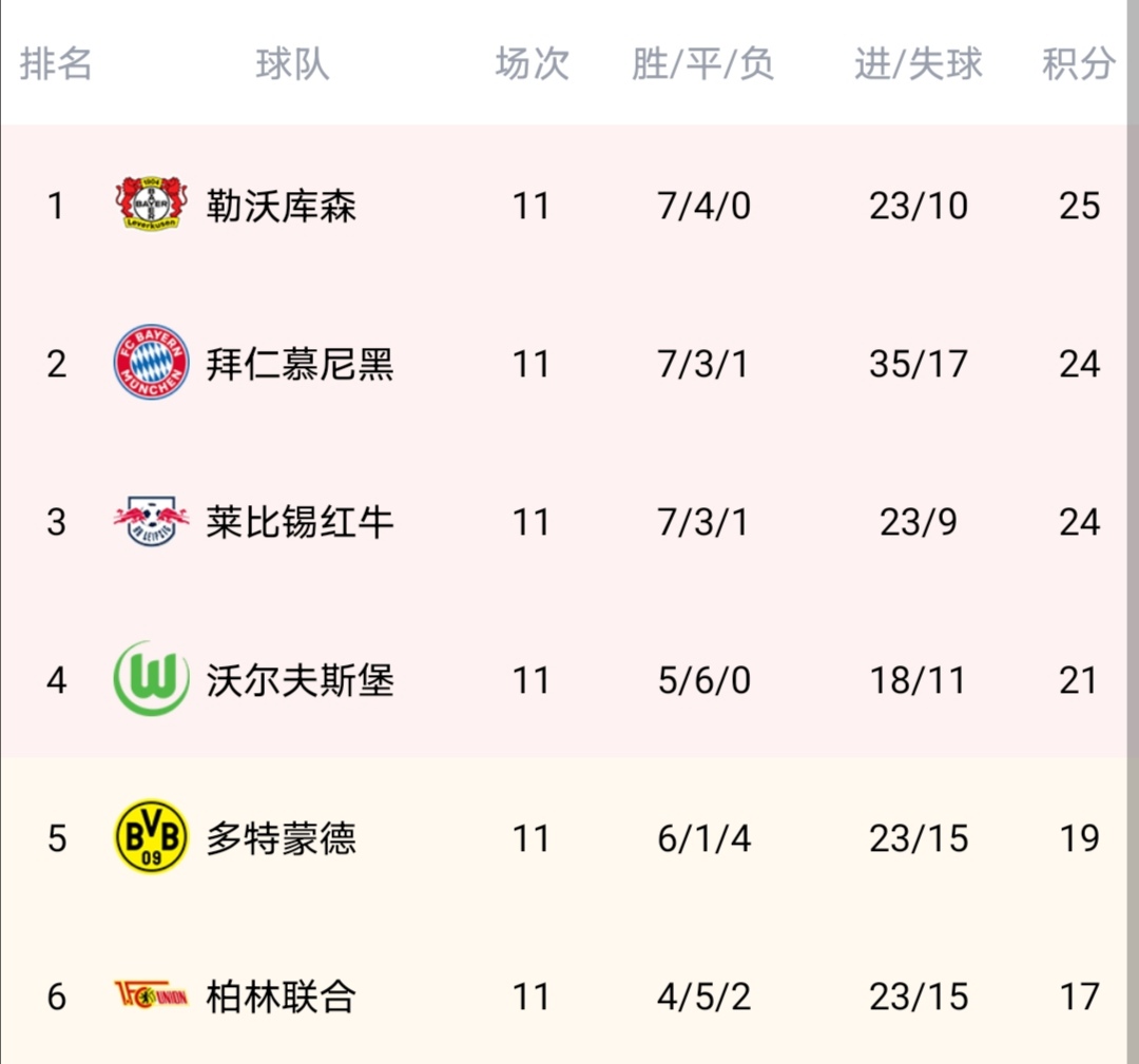 1-1，4-1，0-1一夜之间榜首都失分，三大联赛易主