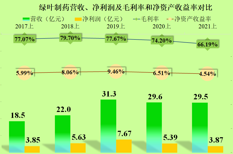绿叶也想做红花，绿叶制药的新药有财报上的数据支撑吗？