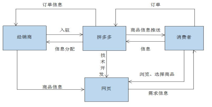 拼多多模式图片