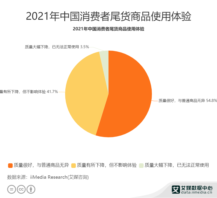 尾货经济数据分析：2021年中国54.8%消费者认为尾货商品质量很好