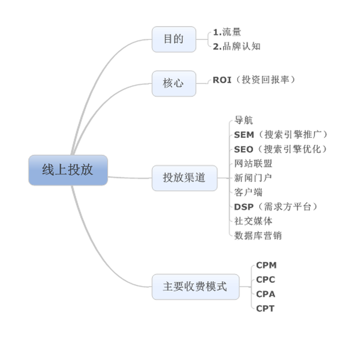 关于线上广告投放的一点总结