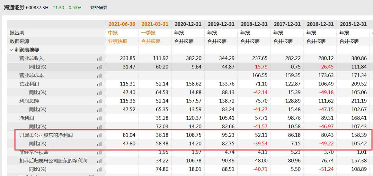 归母净利增速垫底且业务风险上升 合规风控缺失或已掣肘海通证券发展