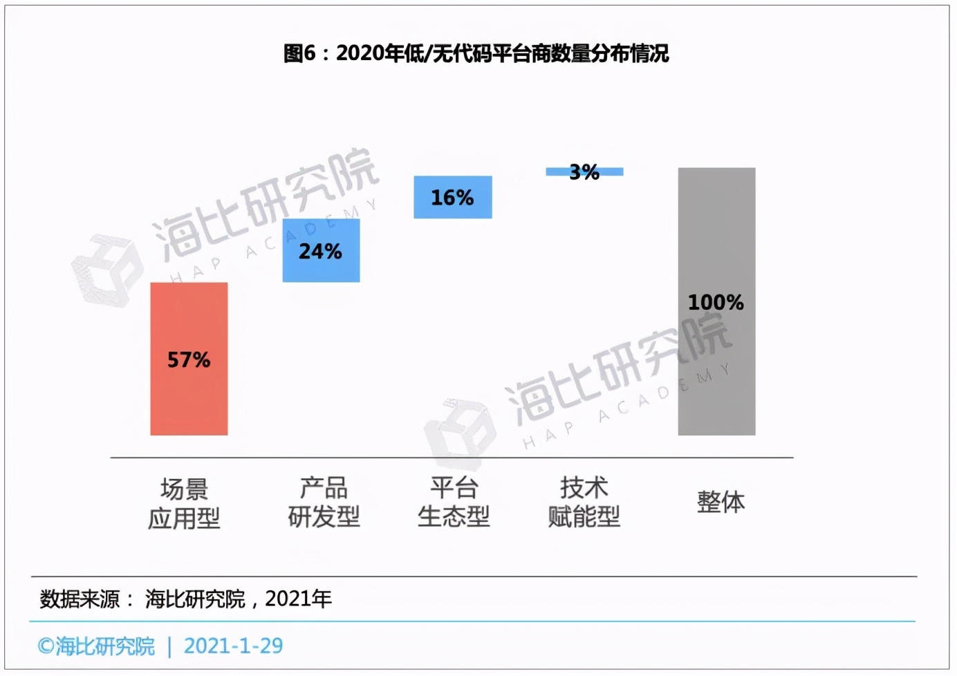 低/无代码平台投融资趋势：融资规模近15亿，估值近70亿