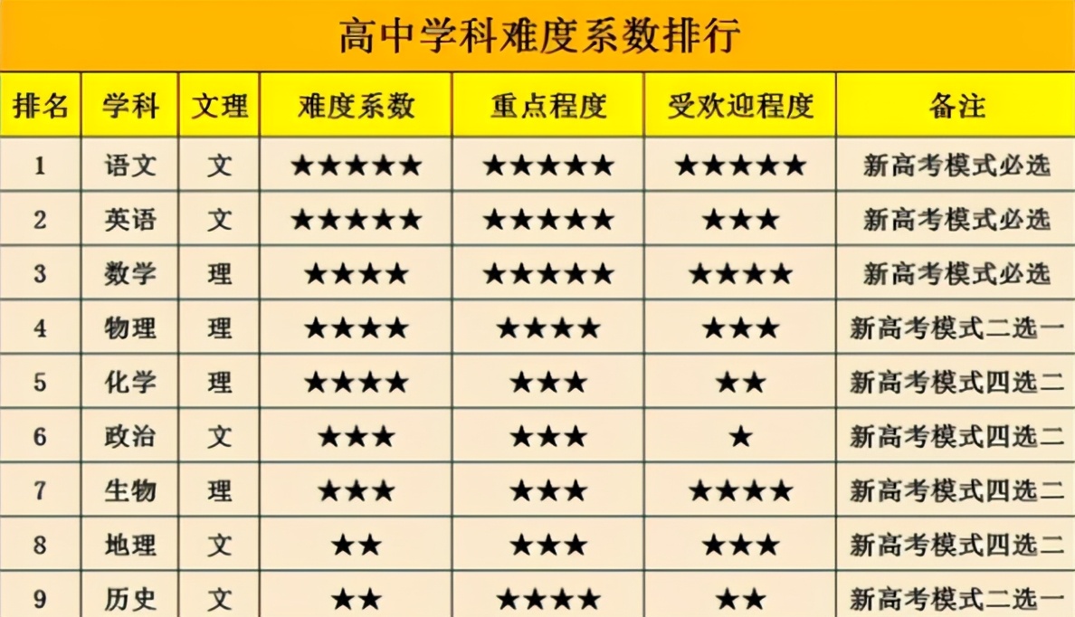 高中學科 難度係數 排行榜 物理無緣前三 英語卻在意料之中 紅麗說教育 Mdeditor